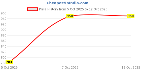 myntra.com MCaffeine Set Of 2 Sweet & Breezy Perfume Body Lotion - 300 ml Each mcaffeine Price History Graph from 5 Oct 2025 to 11 Oct 2025
