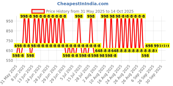 myntra.com MCaffeine Set of 2 Sweet Escape Perfume Body Lotion- 300 ml each mcaffeine Price History Graph from 31 May 2025 to 14 Oct 2025