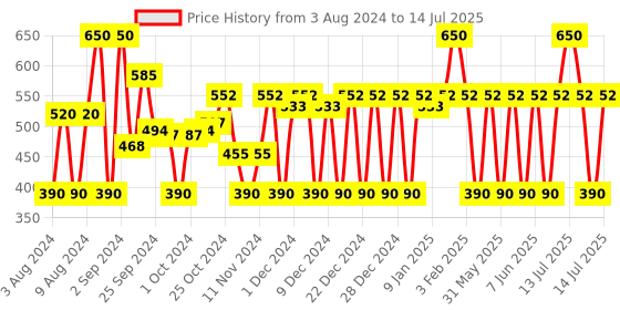 myntra.com MCaffeine Set of 2 Vitamin C Green Tea Face Wash - 100ml each mcaffeine Price History Graph from 3 Aug 2024 to 14 Jul 2025