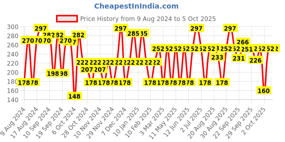 myntra.com MCaffeine Set of 3 Assorted Coffee Bathing Soaps - 75g each mcaffeine Price History Graph from 9 Aug 2024 to 5 Oct 2025