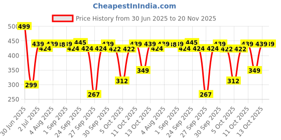 myntra.com MCaffeine Set Of 3 Brightening Tan Removal Soap With 1% Kojic Acid & Glutathione 100g Each mcaffeine Price History Graph from 30 Jun 2025 to 20 Nov 2025