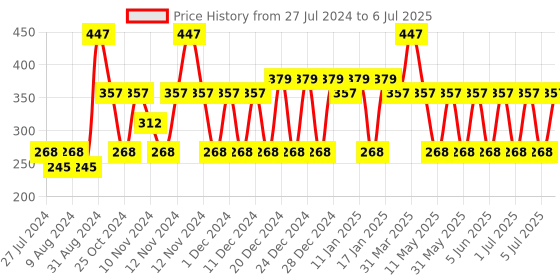 myntra.com MCaffeine Set of 3 Coffee Sheet Masks with Vit C, Hyaluronic Acid & Coconut Water-20g Each mcaffeine Price History Graph from 27 Jul 2024 to 6 Jul 2025