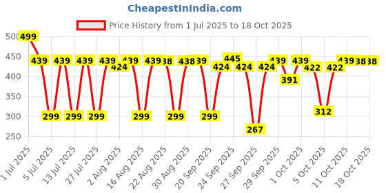 myntra.com MCaffeine Set Of 3 Exfoliating Tan Removal Soap With 1% Salicylic Acid - 100 g Each mcaffeine Price History Graph from 1 Jul 2025 to 16 Oct 2025