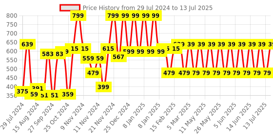 myntra.com MCaffeine Set Of 4 The Addiction Collection Premium Perfumes For Him & Her - 20ml Each mcaffeine Price History Graph from 29 Jul 2024 to 13 Jul 2025