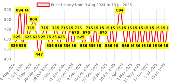 myntra.com MCaffeine Set Of 6 Coffee & Green Tea Face Sheet Masks 120g mcaffeine Price History Graph from 9 Aug 2024 to 13 Jul 2025