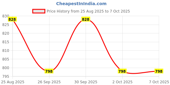 myntra.com MCaffeine Set Of 6 Guava Fizz De-Tan & Caramel Crunch Exfoliating Soap mcaffeine Price History Graph from 25 Aug 2025 to 7 Oct 2025