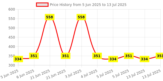 myntra.com MCaffeine Set of Berries & Cocoa Shower Gels - 400ml mcaffeine Price History Graph from 5 Jun 2025 to 13 Jul 2025