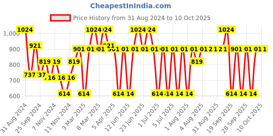 myntra.com MCaffeine Set Of Green Tea Face Wash 100ml & 15% Vitamin C Face Serum 30ml mcaffeine Price History Graph from 31 Aug 2024 to 10 Oct 2025