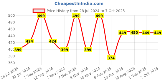 myntra.com mCaffeine SHADES Blur Matte Lipstick - 4ml - Espresso Dream mcaffeine shades Price History Graph from 28 Jul 2024 to 7 Oct 2025