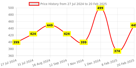 myntra.com mCaffeine SHADES Blur Matte Lipstick - 4ml - Muted Rose mcaffeine shades Price History Graph from 27 Jul 2024 to 20 Feb 2025