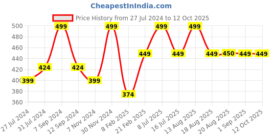 myntra.com mCaffeine SHADES Blur Matte Lipstick - 4ml - Passionate Crimson mcaffeine shades Price History Graph from 27 Jul 2024 to 11 Oct 2025