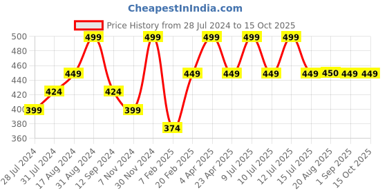 myntra.com mCaffeine SHADES Blur Matte Lipstick - 4ml - Rose Wood mcaffeine shades Price History Graph from 28 Jul 2024 to 13 Oct 2025