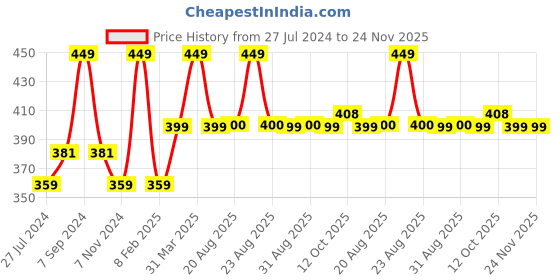 myntra.com mCaffeine SHADES Creamy Matte Lipstick - 3.5g - Choco Melt mcaffeine shades Price History Graph from 27 Jul 2024 to 24 Nov 2025