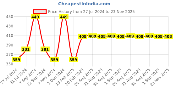 myntra.com mCaffeine SHADES Creamy Matte Lipstick - 3.5g - Crushed Berry mcaffeine shades Price History Graph from 27 Jul 2024 to 23 Nov 2025