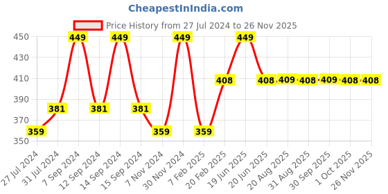 myntra.com mCaffeine SHADES Creamy Matte Lipstick - 3.5g - Maroon Mimosa mcaffeine shades Price History Graph from 27 Jul 2024 to 24 Nov 2025