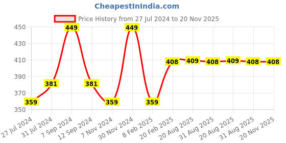 myntra.com mCaffeine SHADES Creamy Matte Lipstick - 3.5g - Mauve Velvet mcaffeine shades Price History Graph from 27 Jul 2024 to 20 Nov 2025
