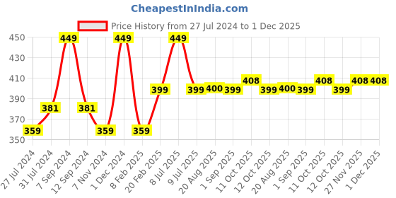 myntra.com mCaffeine SHADES Creamy Matte Lipstick - 3.5g - Pink Mimosa mcaffeine shades Price History Graph from 27 Jul 2024 to 1 Dec 2025