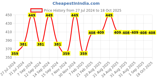 myntra.com mCaffeine SHADES Creamy Matte Lipstick - 3.5g - Sparling Sangria mcaffeine shades Price History Graph from 27 Jul 2024 to 18 Oct 2025
