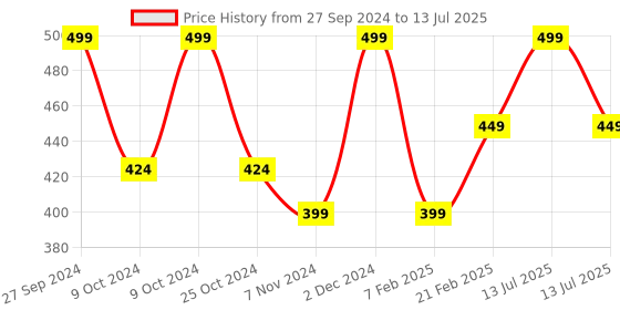 myntra.com mCaffeine SHADES Lip & Cheek Glow Tint -4 ml - Raspberry mcaffeine shades Price History Graph from 27 Sep 2024 to 13 Jul 2025