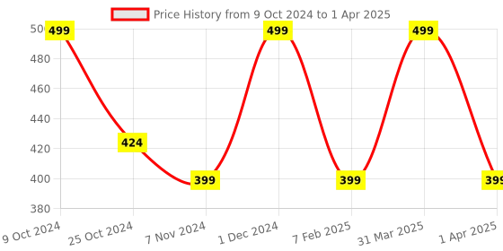 myntra.com mCaffeine SHADES Lip & Cheek Glow Tint- 4 ml - Scarlet mcaffeine shades Price History Graph from 9 Oct 2024 to 1 Apr 2025