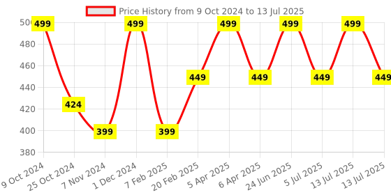 myntra.com mCaffeine SHADES Lip & Cheek Glow Tint- 4 ml - Tulip mcaffeine shades Price History Graph from 9 Oct 2024 to 13 Jul 2025