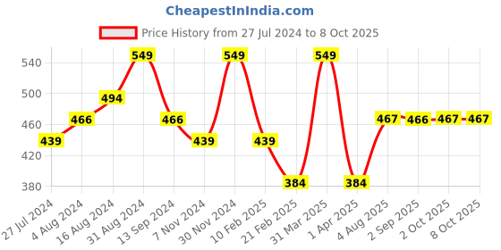 myntra.com mCaffeine SHADES pH Lip & Cheek Color Changing Tint - 5ml mcaffeine shades Price History Graph from 27 Jul 2024 to 8 Oct 2025