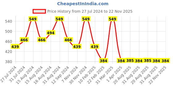 myntra.com mCaffeine SHADES Tinted Lip & Cheek Oil Lip Gloss 5ml-Cherry Glaze (Red) mcaffeine shades Price History Graph from 27 Jul 2024 to 21 Nov 2025