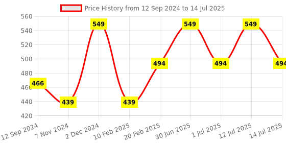 myntra.com mCaffeine SHADES Waterproof Liquid Eyeliner - 2ml Prism Shift mcaffeine shades Price History Graph from 12 Sep 2024 to 14 Jul 2025
