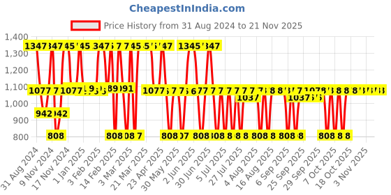 myntra.com MCaffeine Shimmer & Glow Body Gift Kit mcaffeine Price History Graph from 31 Aug 2024 to 20 Nov 2025