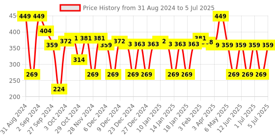 myntra.com MCaffeine Shimmer Body Butter with Cocoa & Shea Butter - 150 g mcaffeine Price History Graph from 31 Aug 2024 to 5 Jul 2025