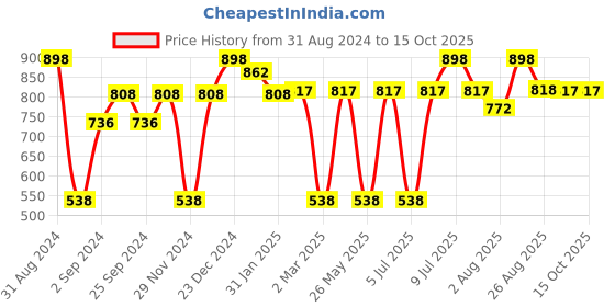 myntra.com MCaffeine Shimmer Body Polishing Kit mcaffeine Price History Graph from 31 Aug 2024 to 14 Oct 2025