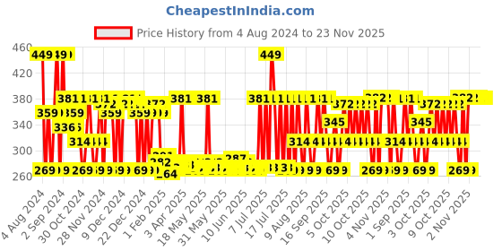 myntra.com MCaffeine Smoky Pumpkin Spice Body Scrub With Apricot & Shea Butter - 175g mcaffeine Price History Graph from 4 Aug 2024 to 22 Nov 2025