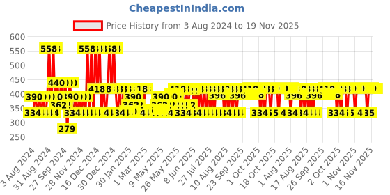 myntra.com MCaffeine Smooth & Glowing Skin Essentials - Body Wash 200ml & Body Scrub 55g mcaffeine Price History Graph from 3 Aug 2024 to 19 Nov 2025