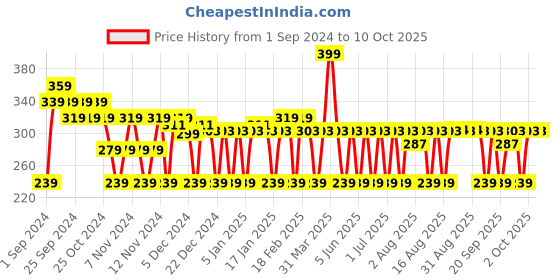 myntra.com MCaffeine SPF 50 PA++ Lip Balm With Vitamin C & E - 10g mcaffeine Price History Graph from 1 Sep 2024 to 9 Oct 2025