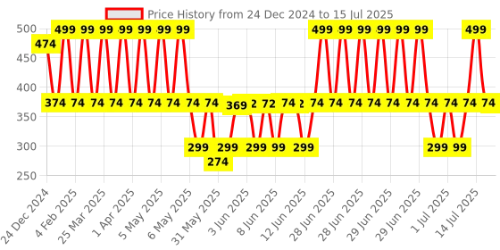 myntra.com MCaffeine Summer Breeze Body Lotion with Niacinamide Cocoa Butter & Caffeine - 300 ml mcaffeine Price History Graph from 24 Dec 2024 to 15 Jul 2025