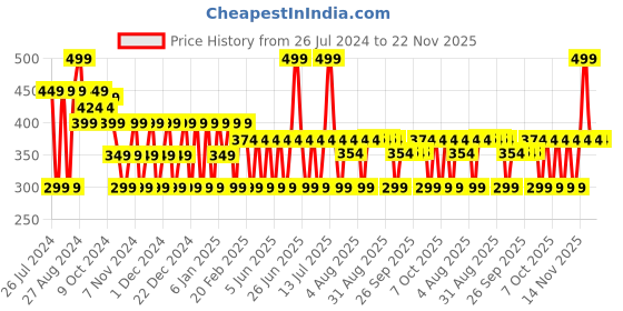 myntra.com MCaffeine Sun Fix Hydra Dew Ultralight Sun Fluid SPF 50 PA++++ 50ml mcaffeine Price History Graph from 26 Jul 2024 to 22 Nov 2025