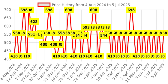 myntra.com MCaffeine Sustainable Anti Pollution Kit (Set of 2) mcaffeine Price History Graph from 4 Aug 2024 to 5 Jul 2025