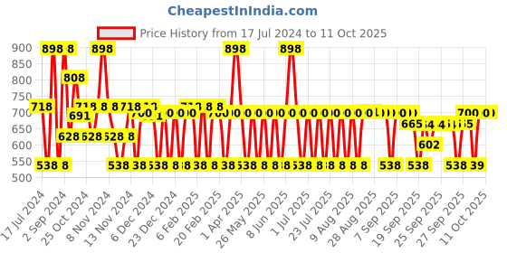 myntra.com MCaffeine Sustainable Coffee Body Scrub - Set of 2 100 g Each mcaffeine Price History Graph from 17 Jul 2024 to 10 Oct 2025
