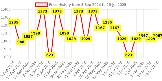myntra.com MCaffeine Sustainable Coffee De-Tan Kit - Set of 3 mcaffeine Price History Graph from 5 Sep 2024 to 16 Jul 2025