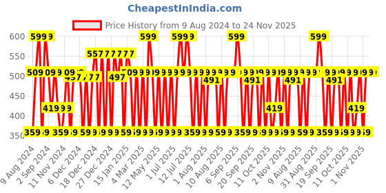 myntra.com MCaffeine Sustainable Coffee Scalp Serum Tonic for Hair Growth with Redensyl & Proteins 100 ml mcaffeine Price History Graph from 9 Aug 2024 to 23 Nov 2025