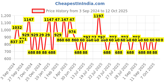myntra.com MCaffeine Sustainable Complete Coffee Skin Care Combo (Set of 3) mcaffeine Price History Graph from 3 Sep 2024 to 12 Oct 2025