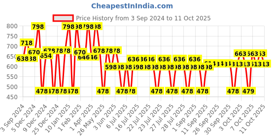 myntra.com MCaffeine Sustainable Exfoliation & Tan Removal Combo 200g mcaffeine Price History Graph from 3 Sep 2024 to 11 Oct 2025