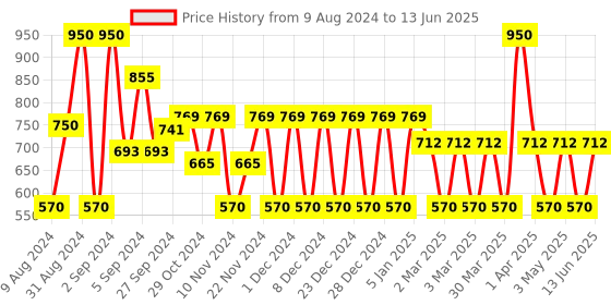 myntra.com MCaffeine Sustainable Green Tea Day Hydration Routine (Set of 2) mcaffeine Price History Graph from 9 Aug 2024 to 13 Jun 2025
