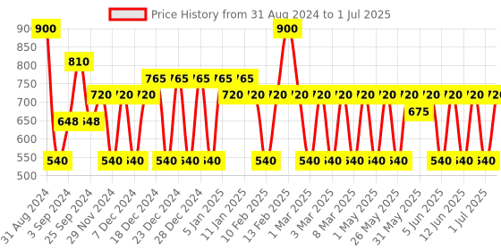 myntra.com MCaffeine Sustainable Green Tea Night Hydration Routine (Set of 2) mcaffeine Price History Graph from 31 Aug 2024 to 1 Jul 2025