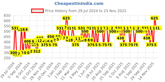 myntra.com MCaffeine Sustainable Vitamin C Green Tea Face Serum for Glowing Skin with Hyaluronic Acid - 40ml mcaffeine Price History Graph from 29 Jul 2024 to 24 Nov 2025