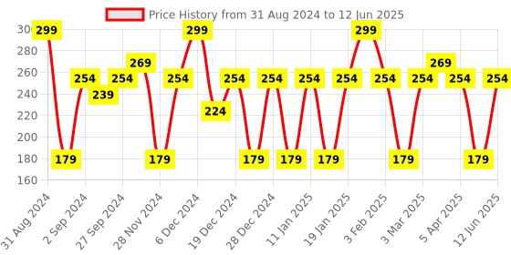 myntra.com MCaffeine  Travel-Friendly Body Kit for Soft & Smooth Skin mcaffeine Price History Graph from 31 Aug 2024 to 12 Jun 2025