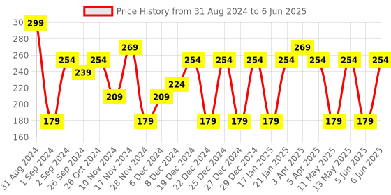 myntra.com MCaffeine  Travel-Friendly Scrub & Butter Duo with Berries mcaffeine Price History Graph from 31 Aug 2024 to 6 Jun 2025