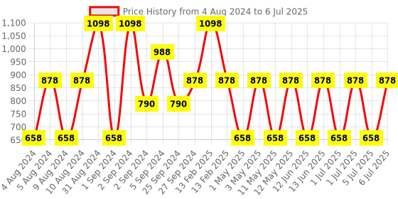 myntra.com MCaffeine Ultimate Anti-Dandruff Kit with Coffee Scalp Scrub and Cappuccino Shampoo mcaffeine Price History Graph from 4 Aug 2024 to 6 Jul 2025
