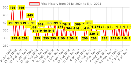 myntra.com MCaffeine Vanilla Dream Serum Body Lotion SPF 30 PA+++ For 72hr Deep Moisturization- 200ml mcaffeine Price History Graph from 26 Jul 2024 to 5 Jul 2025