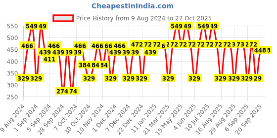 myntra.com MCaffeine Vitamin C 1.5% Toner-Serum with Green Tea & Caffeine - 150 ml mcaffeine Price History Graph from 9 Aug 2024 to 27 Oct 2025